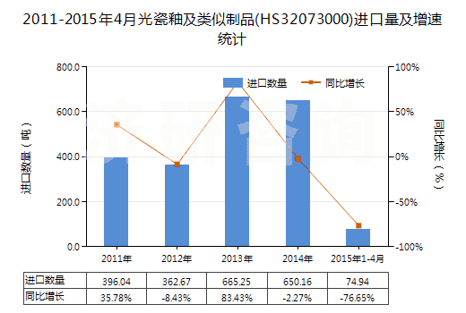 2011-2015年4月光瓷釉及類似制品(HS32073000)進口量及增速統(tǒng)計